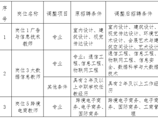 广西工商学校2020年度公开招聘工作人员部分岗位招聘条件调整并延长报名时间的公告