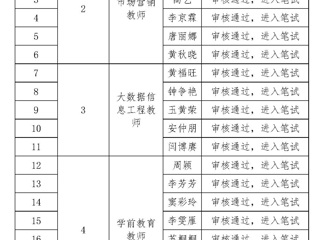 广西工商学校关于2020年度公开招聘工作人员进入笔试人员名单的公告