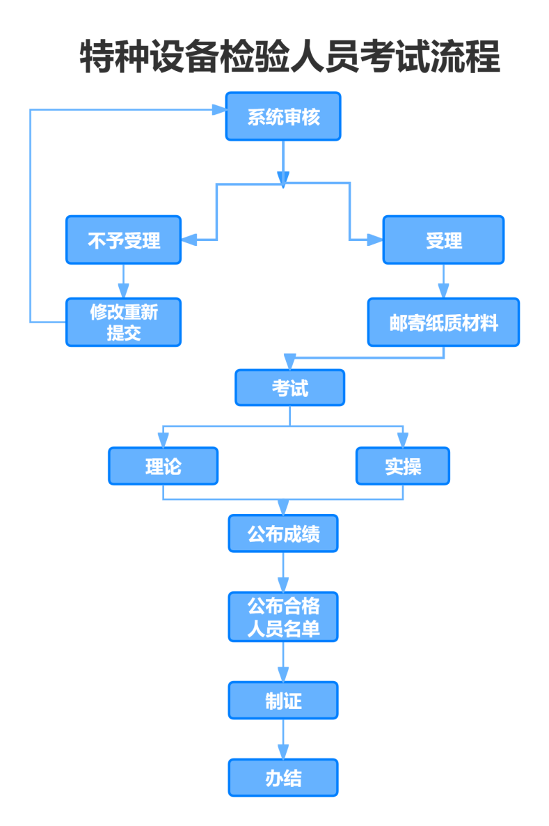 特种设备检验人员考试流程图