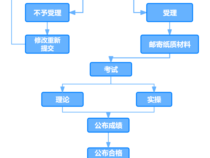 ​特种设备检验人员考试报名核验方式改革实现考生“零跑腿”